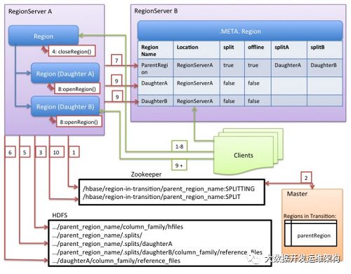 HBase1.x中Region的拆分是怎样的