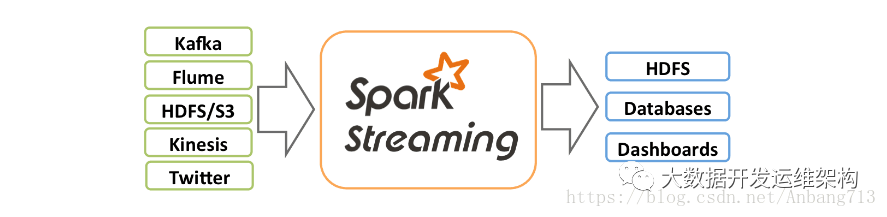 Spark2.x入门中SparkStreaming的工作原理是什么
