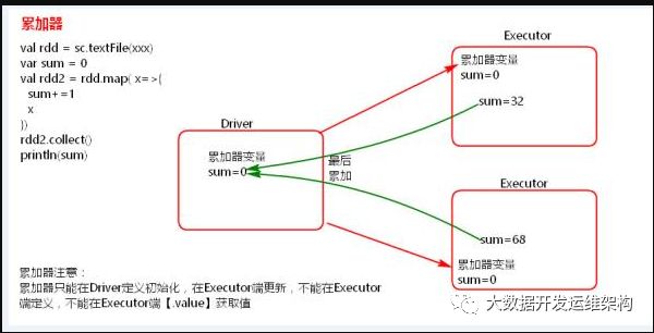 Spark2.x中共享变量的累加器是怎样的