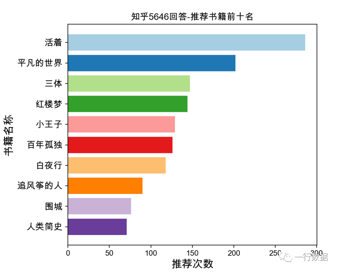 python怎么爬取知乎5646个知乎回答