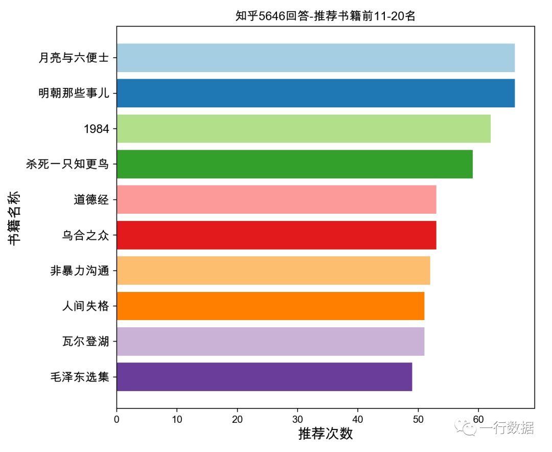 python怎么爬取知乎5646个知乎回答