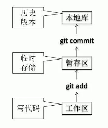 GIT本地庫(kù)基本操作中命令行的示例分析