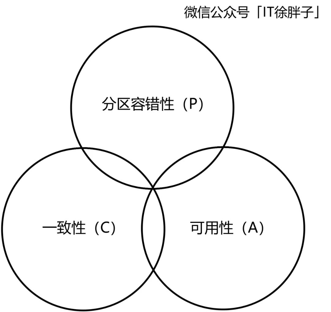 ACID、CAP、BASE的概念是什么