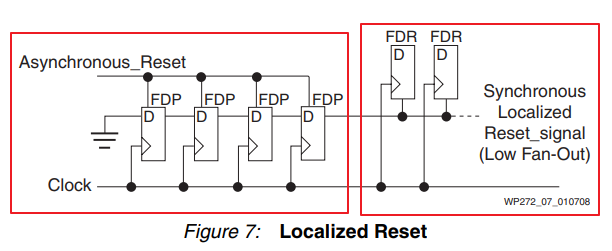 FPGA怎么正确复位