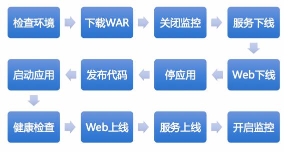 XXOps持續(xù)發(fā)布和部署是怎樣的