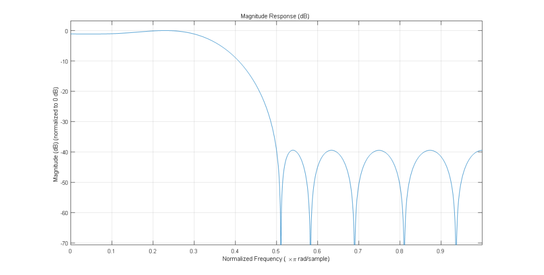 如何实现Matlab fvtool滤波器频响的幅度显示归一化