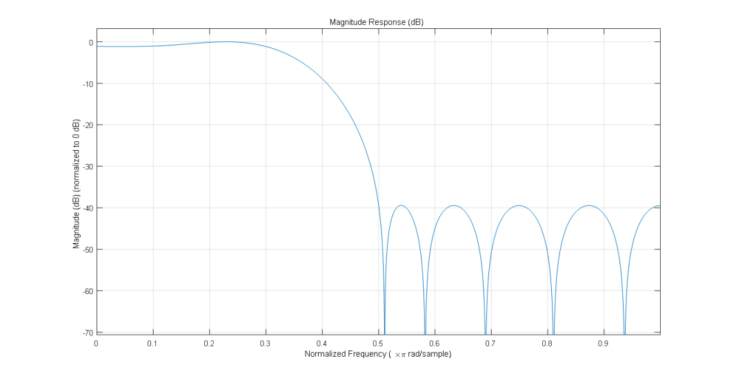 如何實現(xiàn)Matlab fvtool濾波器頻響的幅度顯示歸一化