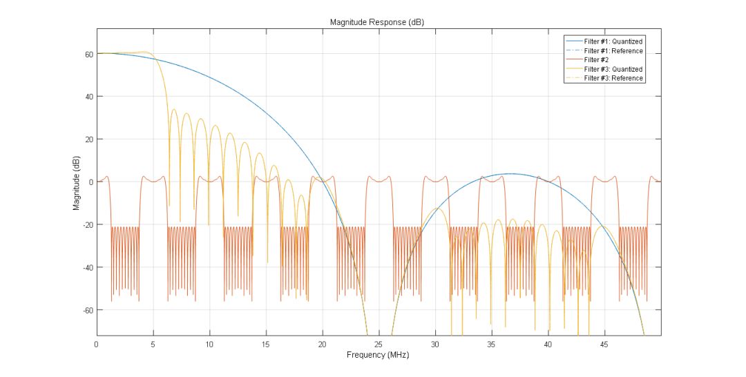 如何實現(xiàn)Matlab fvtool濾波器頻響的幅度顯示歸一化