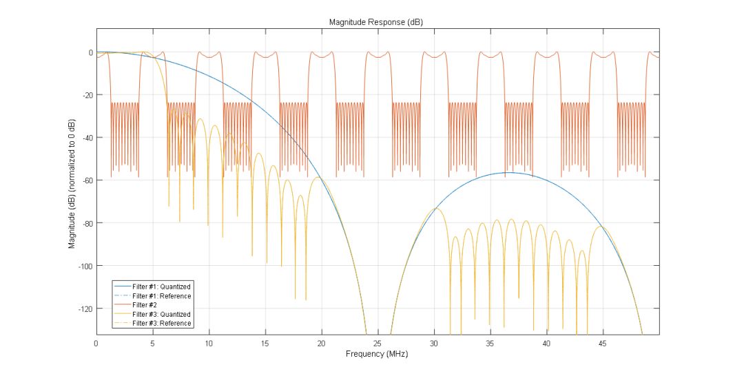 如何实现Matlab fvtool滤波器频响的幅度显示归一化