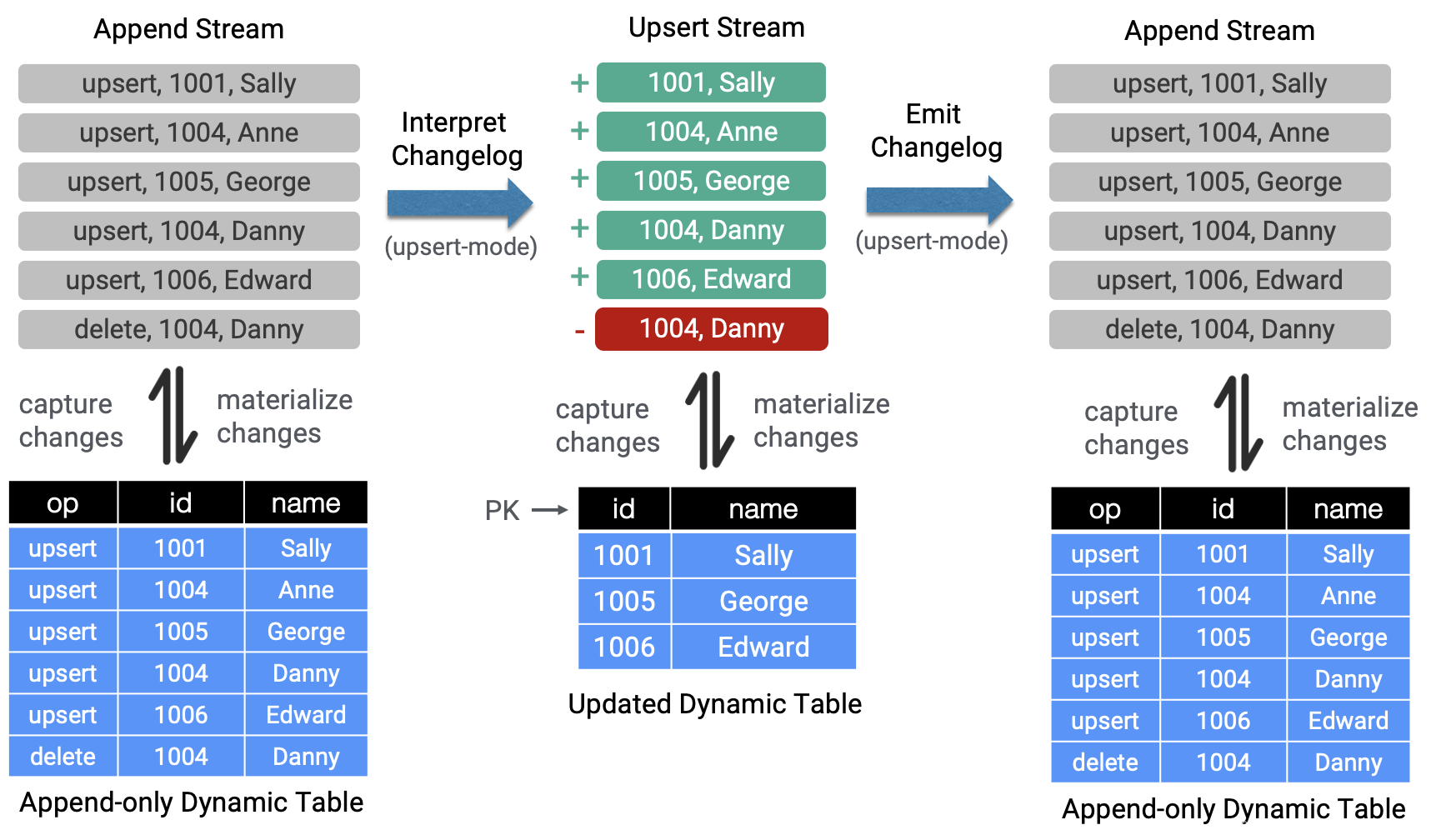 flink 1.11中的CDC是什么意思