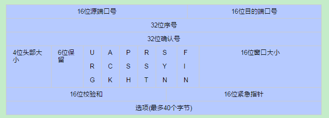 linux TCP協(xié)議的知識點(diǎn)有哪些