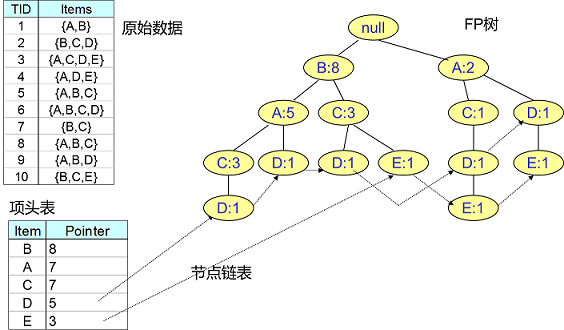 FP Tree算法原理是什么