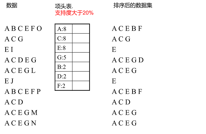 FP Tree算法原理是什么