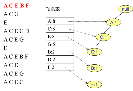 FP Tree算法原理是什么