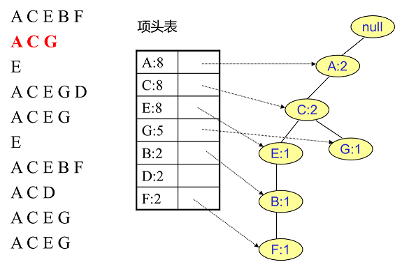 FP  Tree算法原理是什么