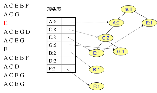 FP  Tree算法原理是什么