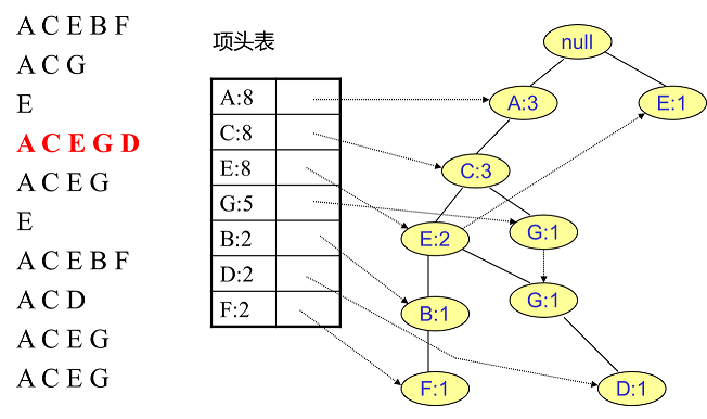 FP Tree算法原理是什么