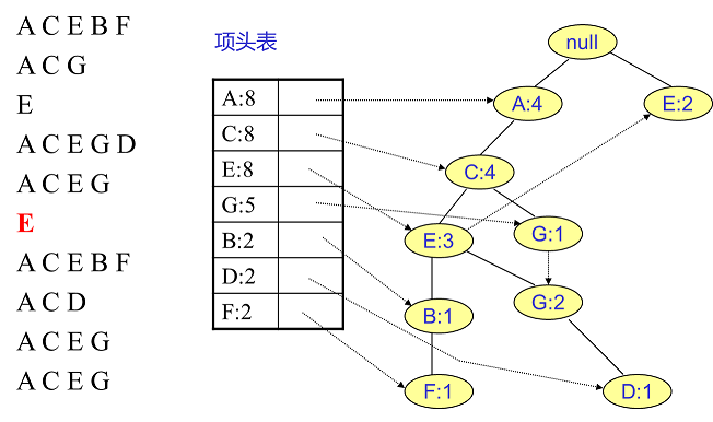 FP Tree算法原理是什么