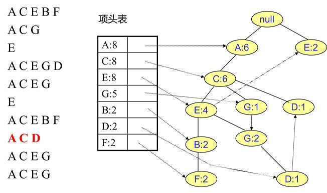 FP Tree算法原理是什么