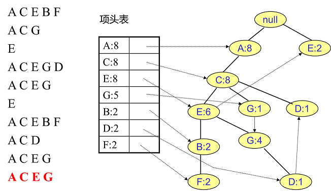 FP Tree算法原理是什么