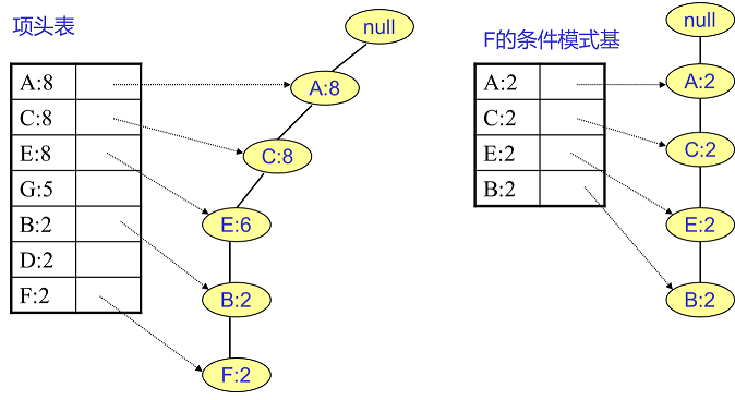 FP Tree算法原理是什么