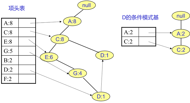 FP Tree算法原理是什么