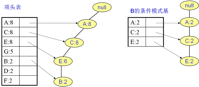 FP Tree算法原理是什么