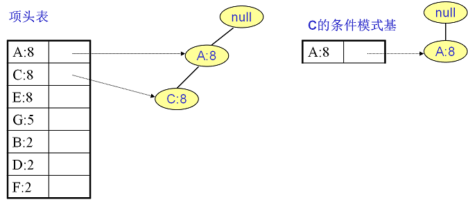 FP Tree算法原理是什么
