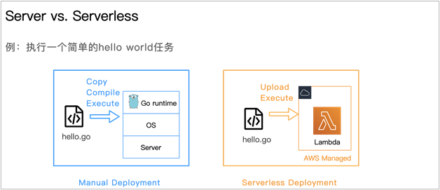 如何进行Serverless 开发和应用