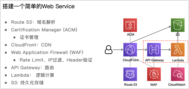 如何进行Serverless 开发和应用