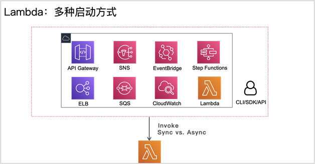 如何进行Serverless 开发和应用