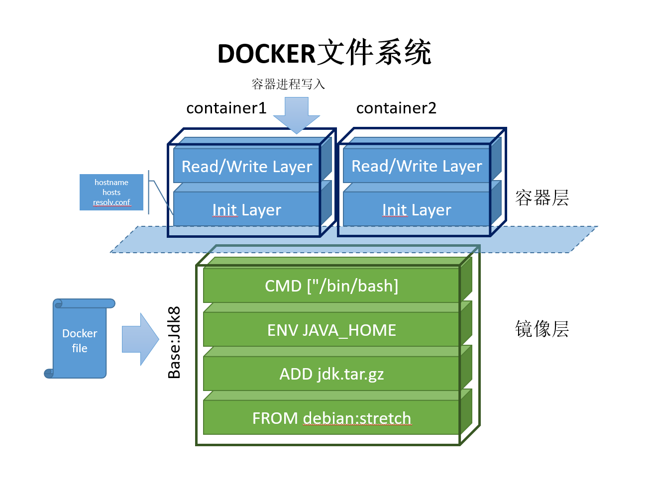 如何分析Docker文件系統(tǒng)