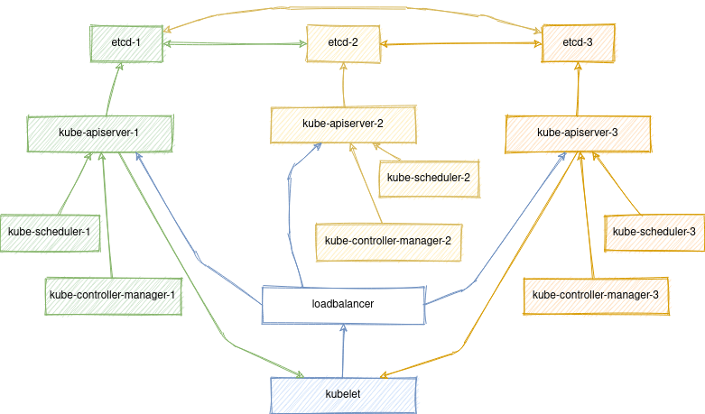 Kubernetes集群證書被全部刪除后怎么修復