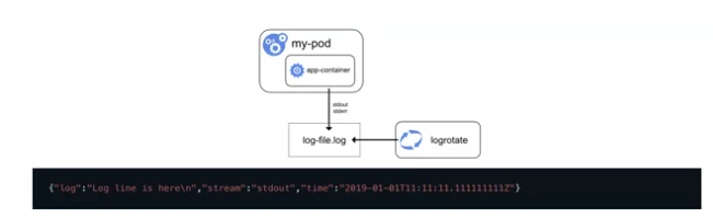 Kubernetes日志采集与监控告警知识点有哪些