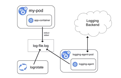 Kubernetes日志采集与监控告警知识点有哪些