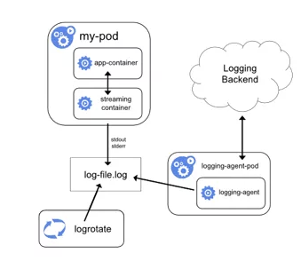 Kubernetes日志采集与监控告警知识点有哪些