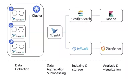 Kubernetes日志采集与监控告警知识点有哪些