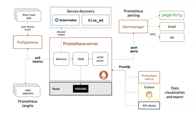 Kubernetes日志采集与监控告警知识点有哪些