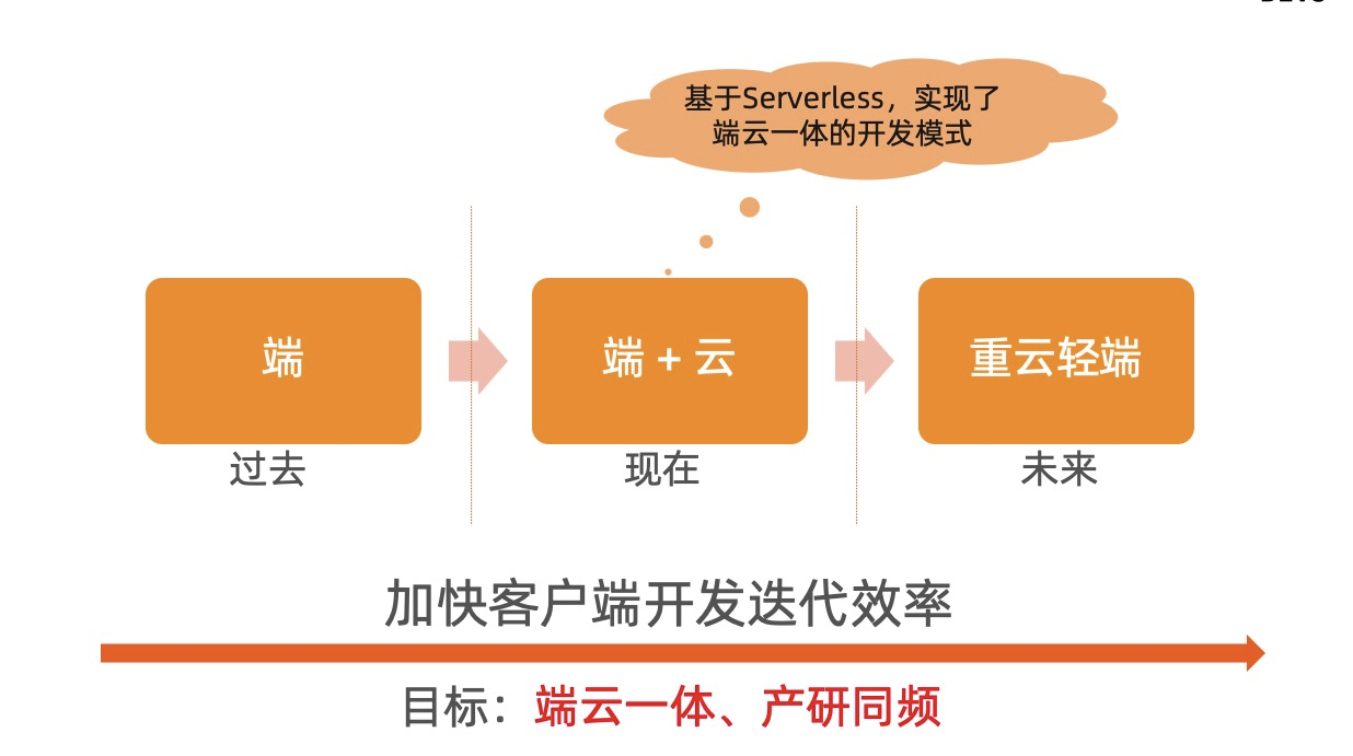 Serverless平台建设举例分析