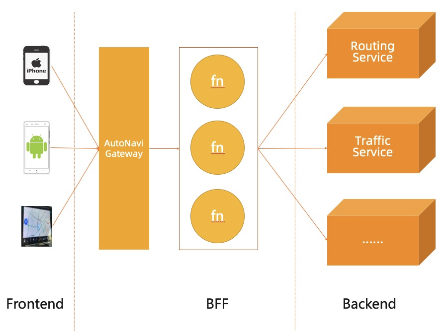 Serverless平台建设举例分析