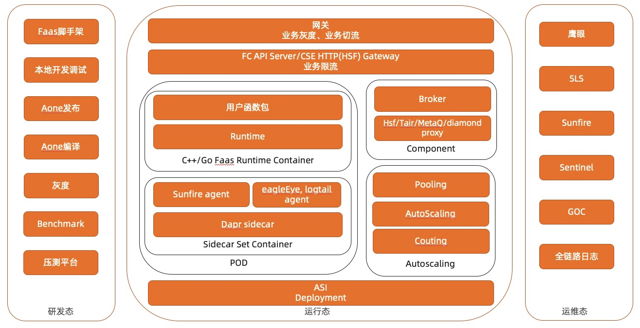 Serverless平台建设举例分析