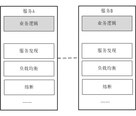 Spring Cloud怎么向Service Mesh框架迁移