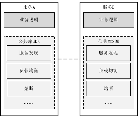 Spring Cloud怎么向Service Mesh框架迁移