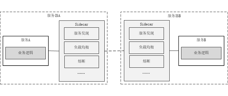 Spring Cloud怎么向Service Mesh框架迁移