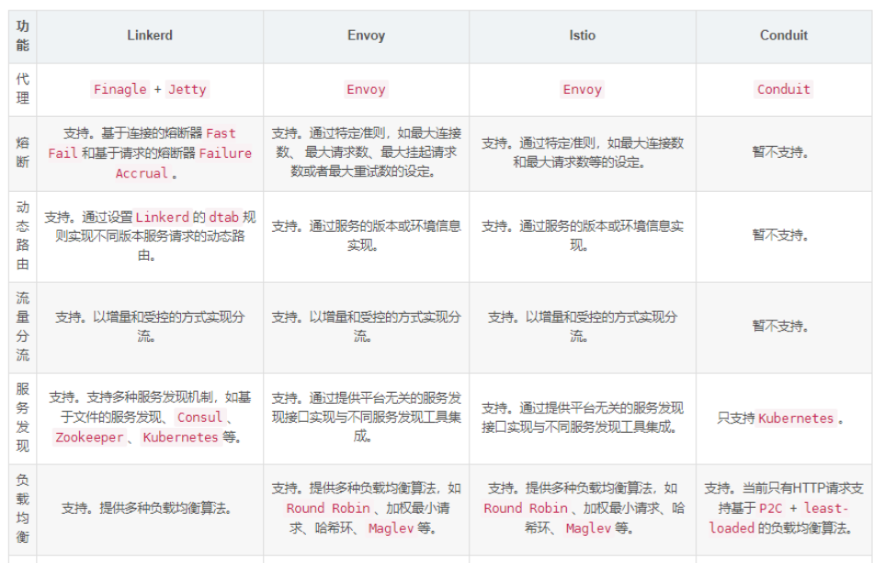 Spring Cloud怎么向Service Mesh框架迁移