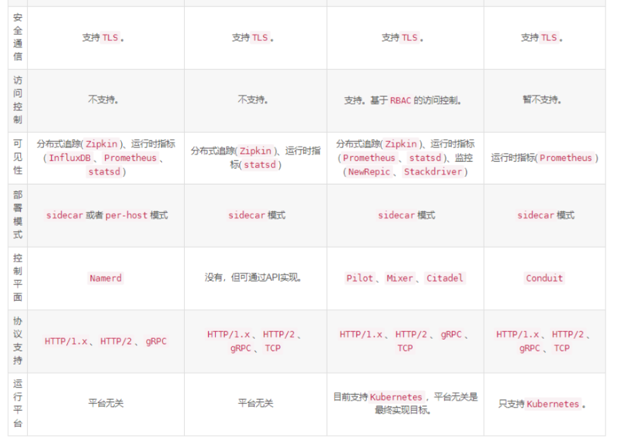 Spring Cloud怎么向Service Mesh框架迁移