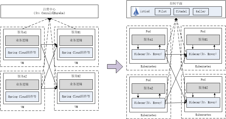 Spring Cloud怎么向Service Mesh框架迁移