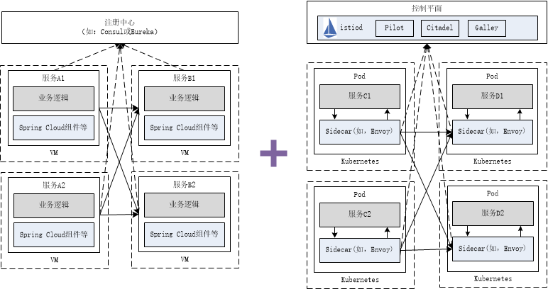 Spring Cloud怎么向Service Mesh框架迁移