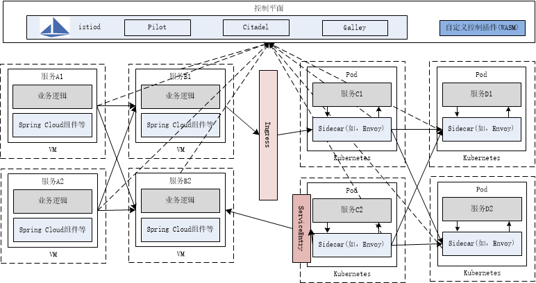 Spring Cloud怎么向Service Mesh框架迁移