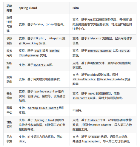 Spring Cloud怎么向Service Mesh框架迁移